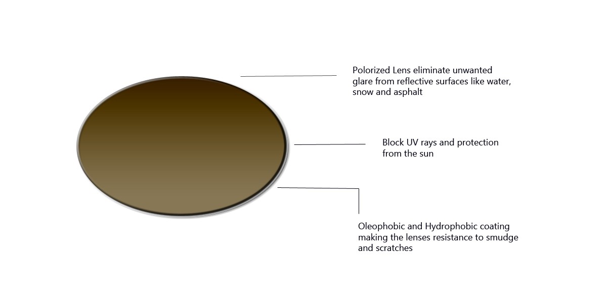 Plorised Lenses.UV ray protection