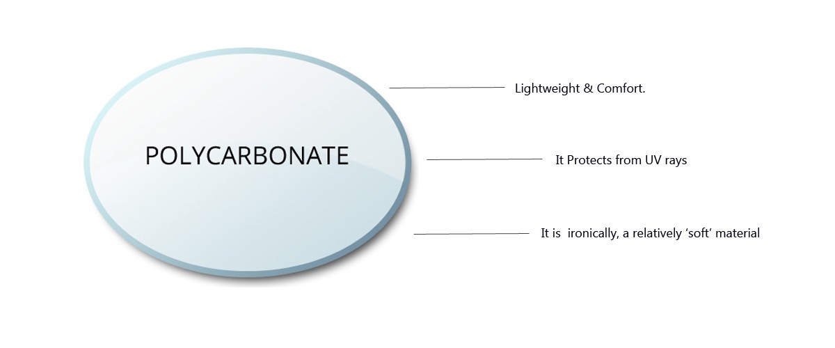 Polycarbonate prgressive lenses are impact-resistant lenses provide 100% UV protection